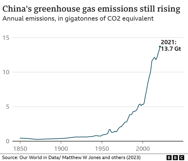 증가하는 중국의 온실가스 배출량을 나타낸 그래프