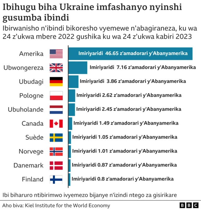 Imfashanyo ihabwa Ukraine
