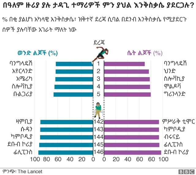 80 በመቶ የዓለማችን ወጣቶች የአካል እንቅስቃሴ እያደረጉ አይደለም