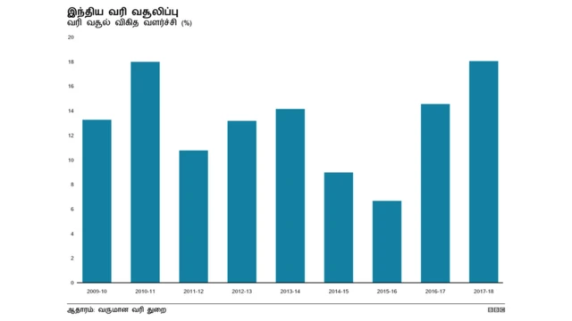 இந்திய வரி வசூல்