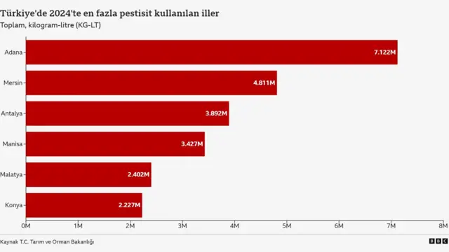 Türkiye'de 2024'te en fazla pestisit kullanılan iller. Sırasıyla Adana, Mersin, Antalya, Manisa, Malatya ve Konya.