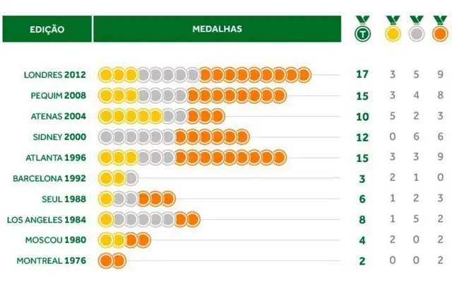 medalhas do Brasil