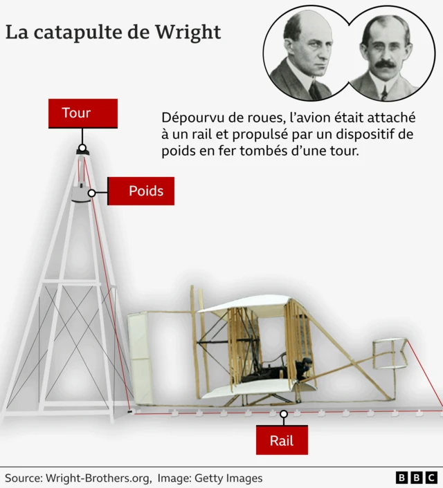 La Catapulte de Wright. 