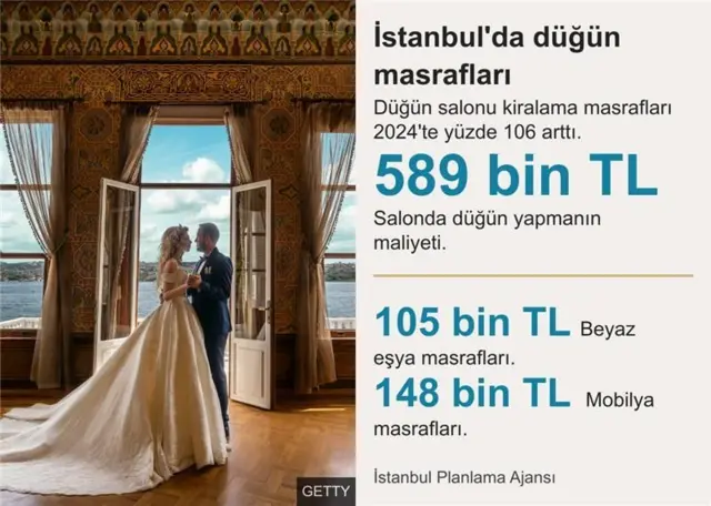 Evlilik masraflarını gösteren grafik