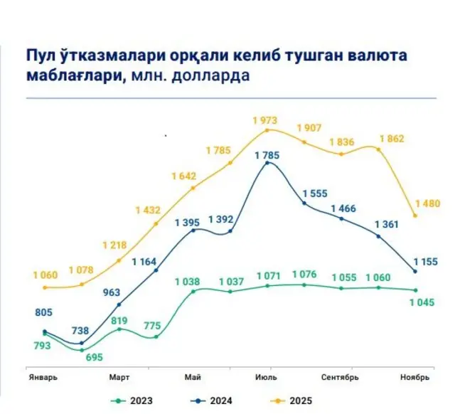 O‘zbekistonga xorijdan pul o‘tkazmalari