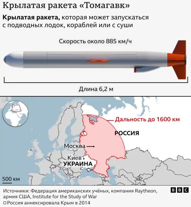 Ракета Tomahawk. Инфографика