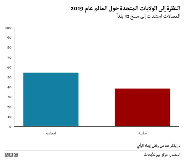 النظرة إلى الولايات المتحدة حول العالم 2019