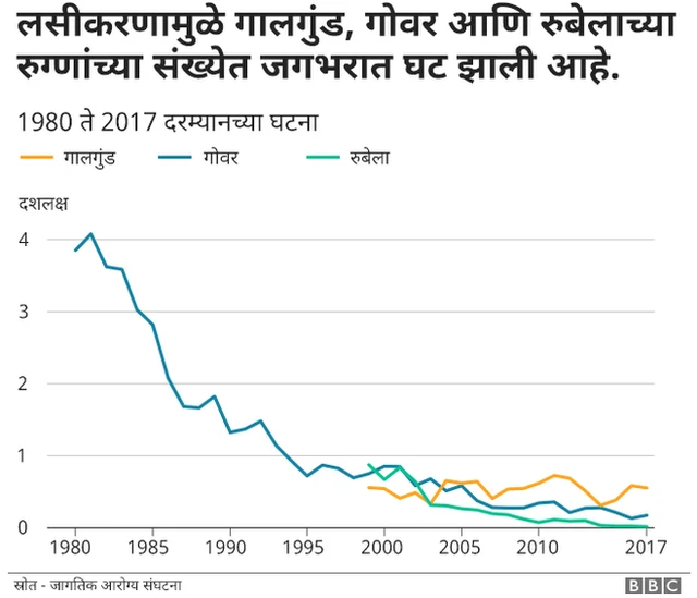 लसीकरणामुळे रुग्णांची संख्या कमी झाली