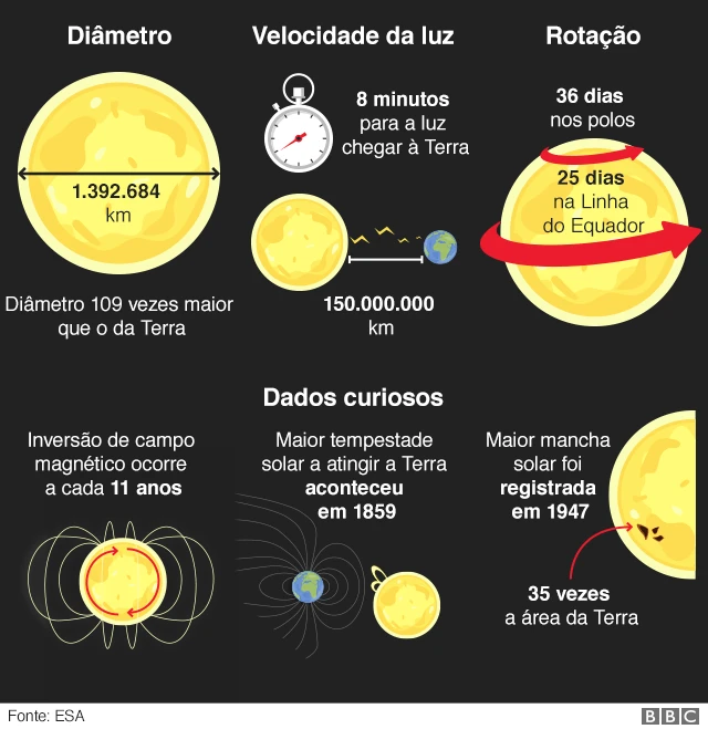 Dados sobre o Sol