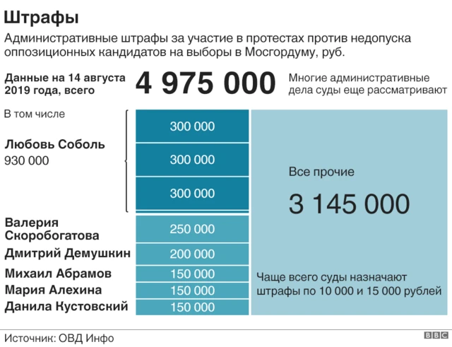 Штрафы график