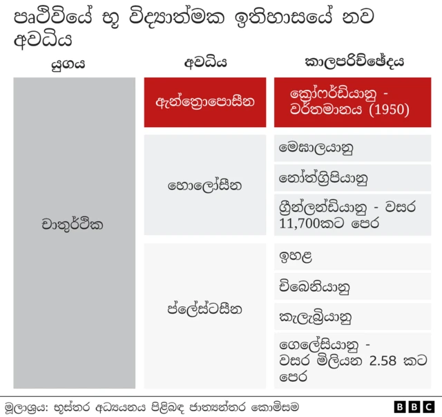 Chronostratigraphic Chart