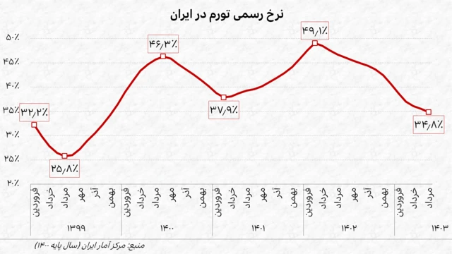 نمودار نرخ رسمی تورم ۱۲ ماهه در ایران از فروردین ۱۳۹۹ تا مرداد ۱۴۰۳