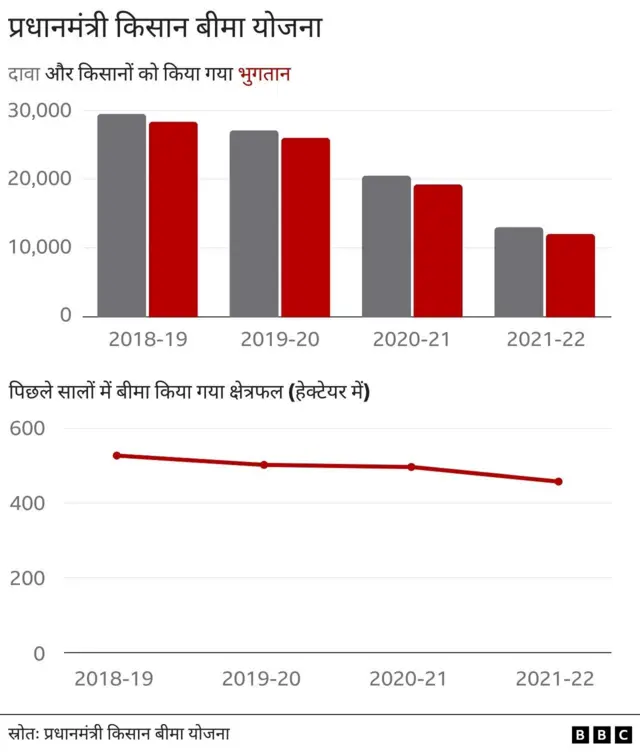 प्रधानमंत्री किसान बीमा योजना