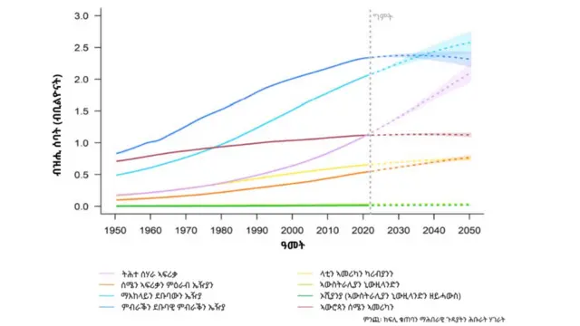 ግምት ብዝሒ ህዝቢ