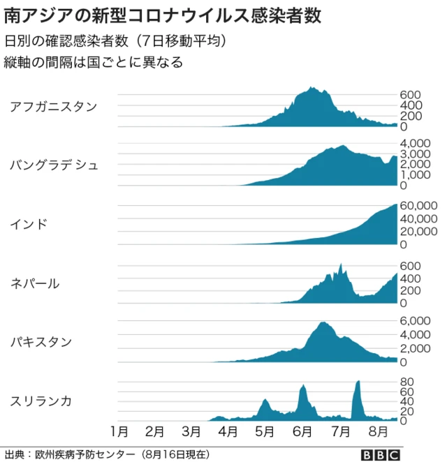 南アジアの新型コロナウイルス感染者数