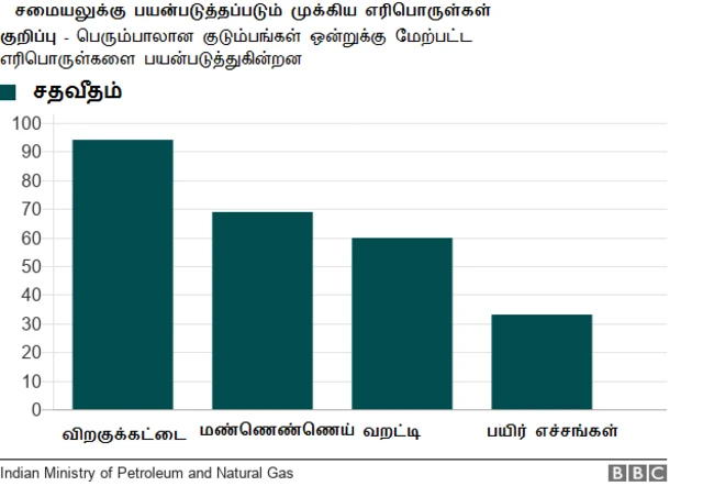மோதியின் ஏழைப் பெண்களுக்கு சிலிண்டர் எரிவாயு வழங்கும் திட்டம் வெற்றியா?