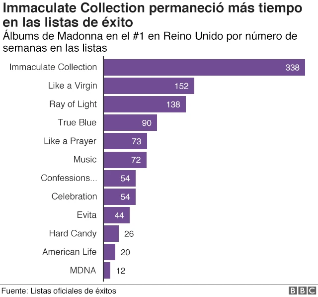 Tiempo en las listas de éxito