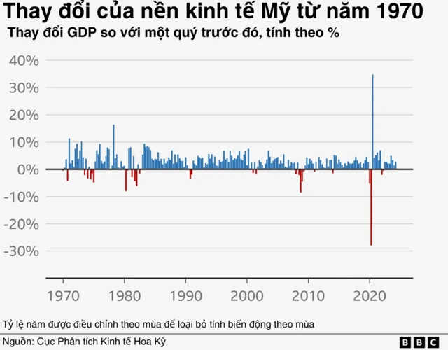 Thay đổi của nền kinh tế Mỹ từ năm 1970