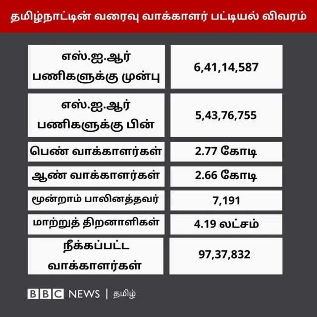 தமிழ்நாடு வரைவு வாக்காளர் பட்டியல் இன்று வெளியீடு