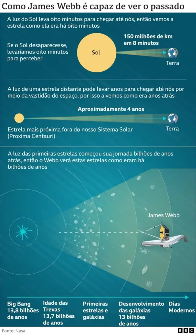 Infográfico explica como o telescópio James Webb pode ver o passado.