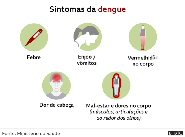 Arte ilustrando os principais sintomas da dengue: febre, enjoo e vômitos, vermelhidão no corpo, dor de cabeça, e mal-estar e dores no corpo
