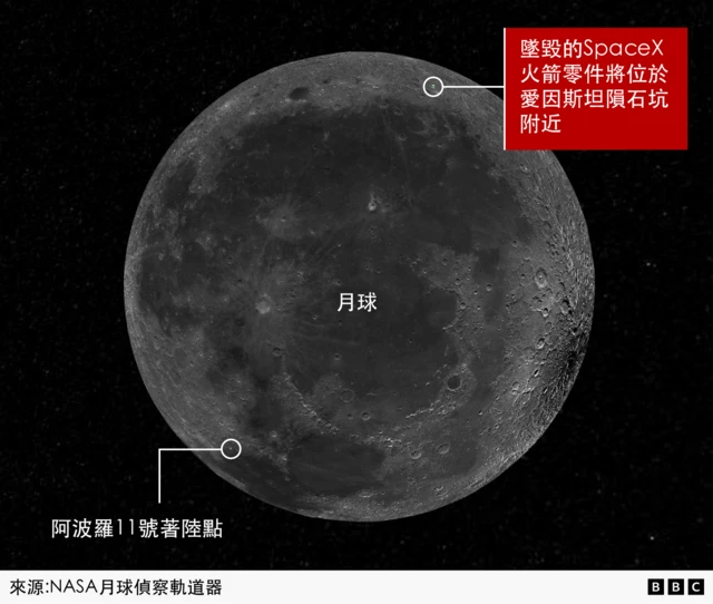一张月球照片，西南部显示了阿波罗 11 号的着陆点，北部部分显示了爱因斯坦陨石坑，SpaceX 火箭部件原本计划坠落在附近。