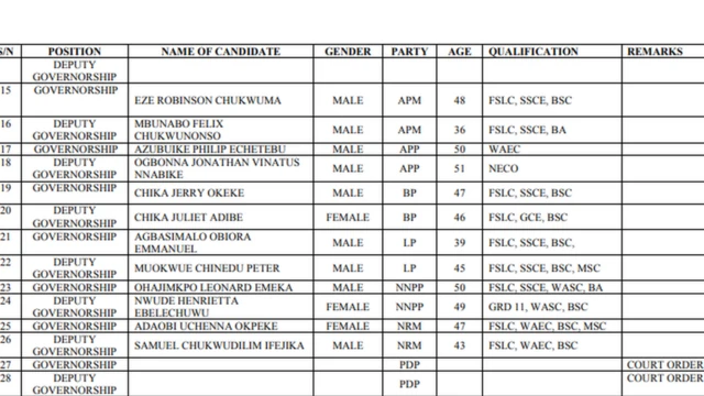 Anambra INEC governorship list: Full list of candidates for Nov 6 governorship election