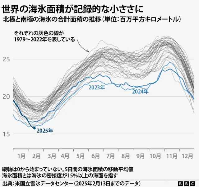 北極と南極の海氷の合計面積の推移を示した線グラフ。2023年から劇的に減っている