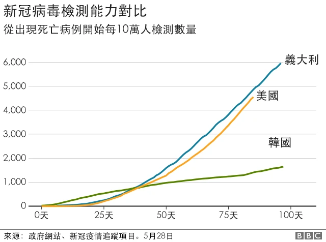 新冠病毒檢測能力對比