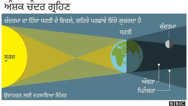 ਅੰਸ਼ਕ ਚੰਦਰ ਗ੍ਰਹਿਣ ਉਦੋਂ ਹੁੰਦਾ ਹੈ ਜਦੋਂ ਚੰਦਰਮਾ ਦਾ ਸਿਰਫ਼ ਇਕ ਹਿੱਸਾ ਧਰਤੀ ਦੇ ਪਰਛਾਵੇਂ ਹੇਠਾਂ ਹੁੰਦਾ ਹੈ।