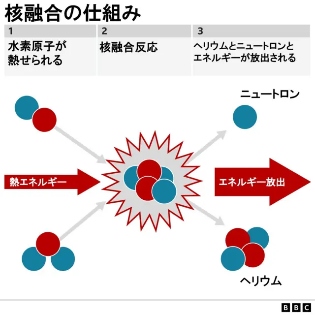 核融合の仕組み