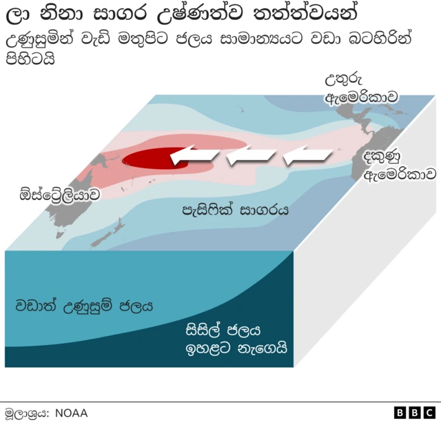 Graphic showing Impact of El Nina on ocean temperatures