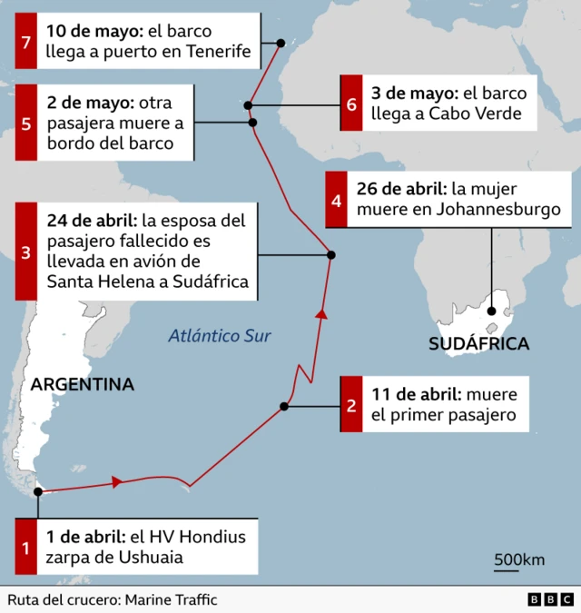 Gráfico que muestra un mapa con la trayectoria del crucero HV Hondius por el Atlántico Sur y las fechas clave de cuándo zarpó de Ushuaia, cuándo llegó a Canarias y cuándo murieron los tres pasajeros afectados con hantavirus