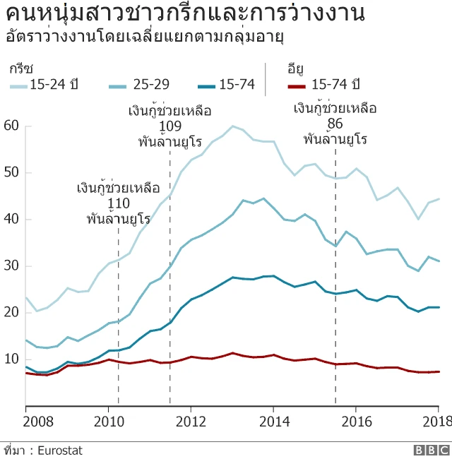 แผนภาพแสดงตัวเลขการว่างงานในกรีซ