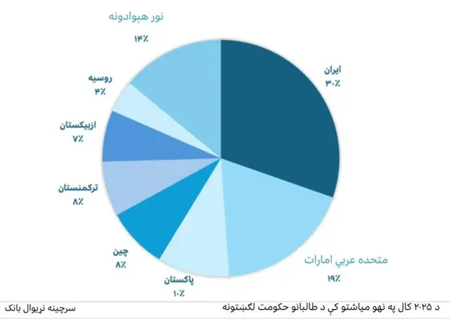 د سیمې له هېوادونو سره د افغانستان د سوداګرۍ جدول