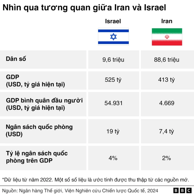 so sánh sức mạnh Iran và Israel