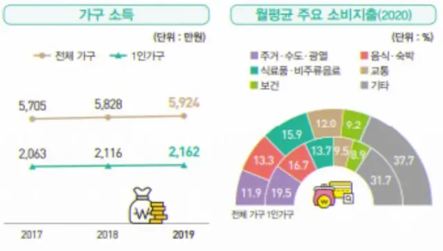 2019년 기준 1인 가구의 평균 연 소득은 2162만원으로 한 달로 치면 약 180만원 수준인 셈이다