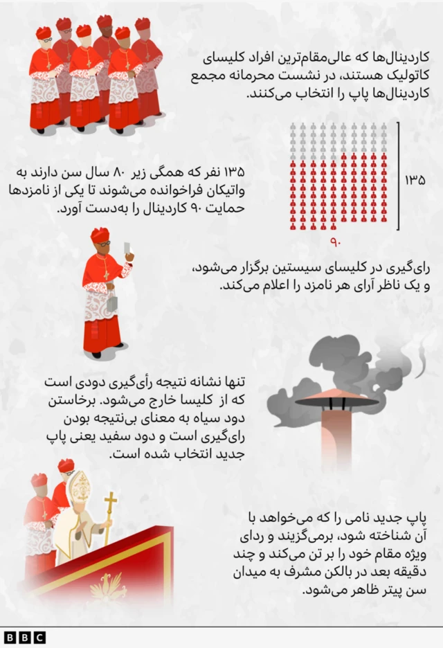 مجمع کاردینال‌ها