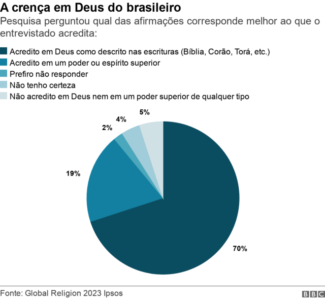 Gráfico mostrando as porcentagens de brasileiros que acreditam em Deus