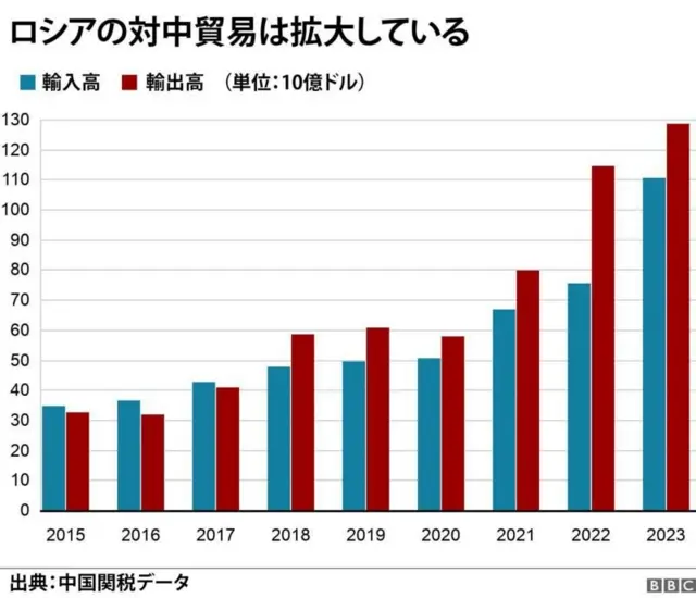 ロシアの対中貿易