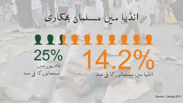 انڈیا میں مسلم بھکاریوں کا فی صد