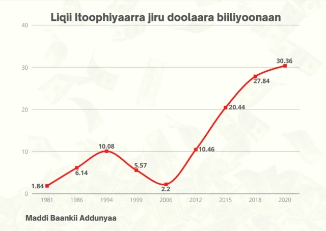 Garaafii hanga liqii Itoophiyaa agarsiisu