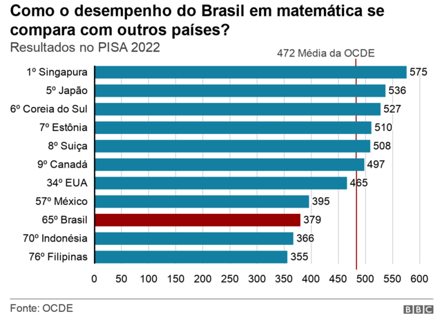 Resultados do PISAcasino online brasil gratismatemática