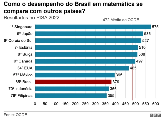 Resultados do PISAbet 133matemática