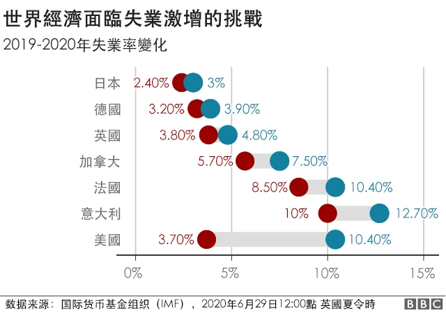 失業