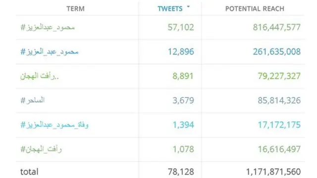 رسم توضيحي للهشتاغات التي غطت وفاة الفنان محمود عبد العزيز