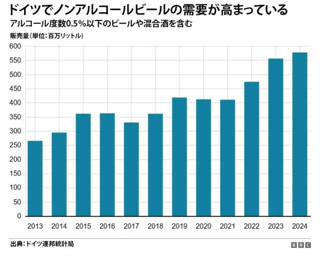 ドイツでノンアルコールビールの販売量が増え続けている様子を示す年ごとの棒グラフ。2013年から増加傾向にあり、2021年以降は明確に増えている。データ出典はドイツ連邦統計局