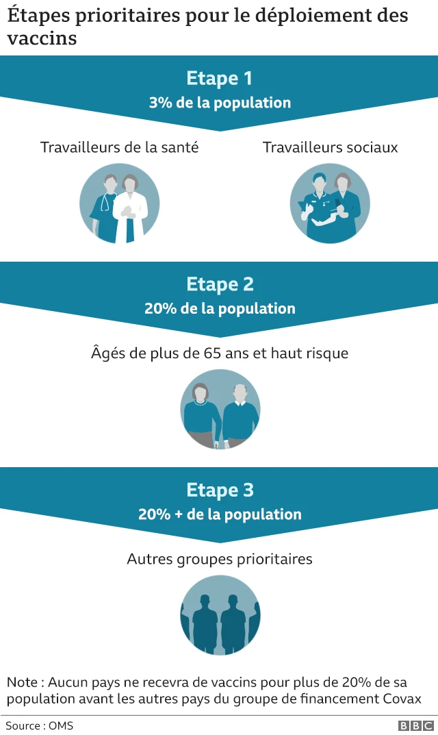 Étapes de la distribution du vaccin contre les coronavirus : Stade 1 : 3 % de la population - travailleurs de la santé et des services sociaux. Stade 2 : 20 % de la population - plus de 65 ans et risque élevé. Stade 3 : 20 % et plus - autres groupes prioritaires