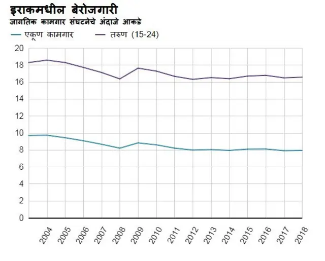 इराकमधील आकडेवारी