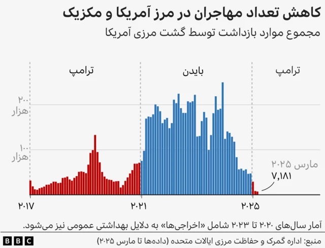 نمودار ستونی مواجههها در مرز آمریکا و مکزیک در دوران ترامپ، بایدن و آغاز دوره دوم ترامپ.
